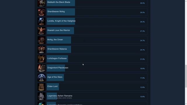How many Players Finished Elden Ring base on Steam Percentage Achievement Completion? смотреть онлайн