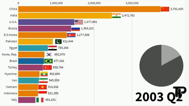 LARGEST ARMY IN THE WORLD THEN, NOW & AFTER (1989-2030) смотреть онлайн