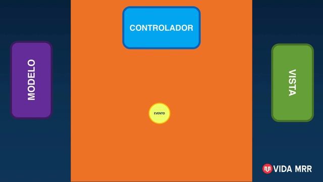 ¿Qué es patrón Modelo Vista Controlador o MVC y cómo funciona? #BasicosDev смотреть онлайн