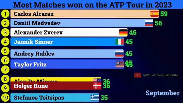 Best Tennis Players in 2023 смотреть онлайн