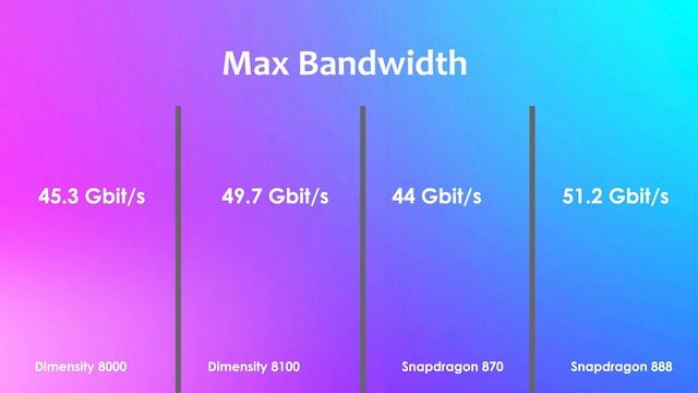 Dimensity 8000 Vs Dimensity 8100 Vs Snapdragon 870 Vs Snapdragon 888 | Antutu Benchmark & Spec's смотреть онлайн
