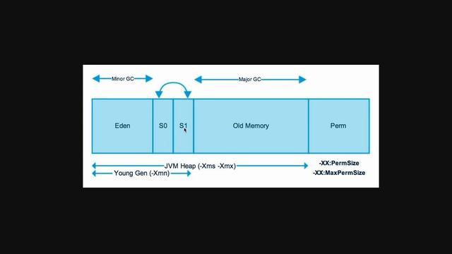 JVM Memory Model смотреть онлайн