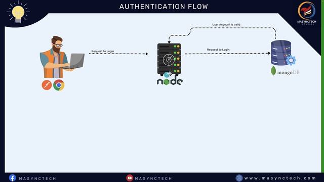 Understanding authentication flow in nodejs смотреть онлайн