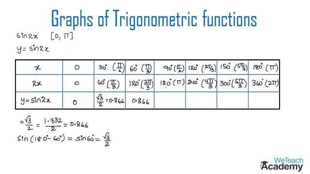 Graph Of Trigonometric Function y = Sin 2x / Maths Trigonometry смотреть онлайн