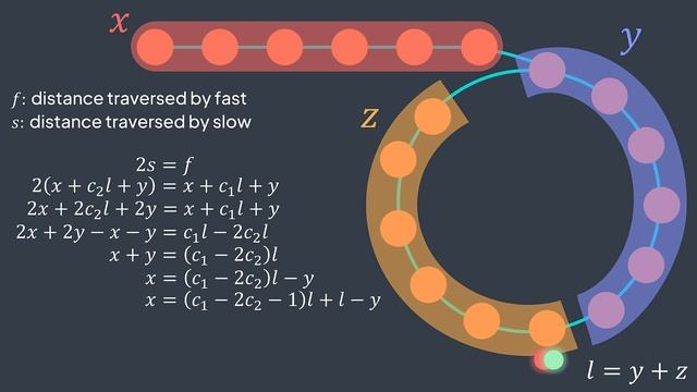 Floyd's cycle detection algorithm (Tortoise and hare) - Inside code смотреть онлайн