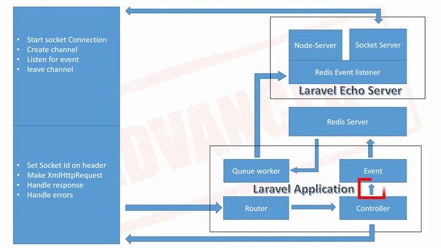 Laravel - Realtime Application Architecture смотреть онлайн