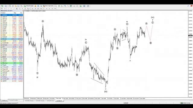 Волновой анализ рынка на 27 апреля - 4 мая 2021 от Романа Павелко. смотреть онлайн