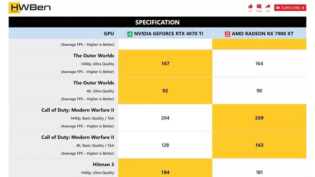 nVidia GeForce RTX 4070 Ti vs AMD Radeon RX 7900 XT - Gaming 1440p & 4K (Ryzen 7 5800X3D) смотреть онлайн