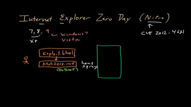 "Nitro" Internet Explorer Zero-Day смотреть онлайн