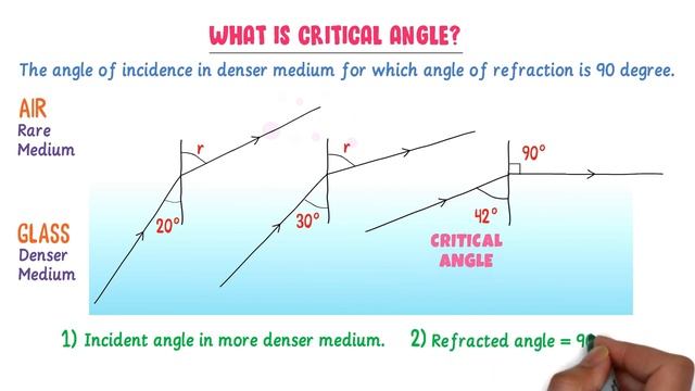 Total Internal Reflection and Critical Angle смотреть онлайн