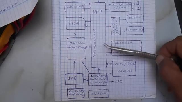 Обзор структурной схемы мобильного телефона : основы диагностики смотреть онлайн