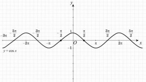 Построение графика функции y=cos 2x