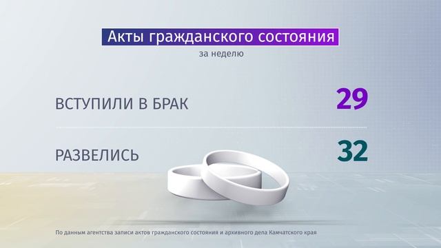 КАМЧАТКА В ЦИФРАХ 15 НЕДЕЛЯ смотреть онлайн