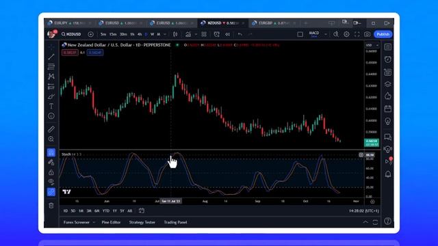 stochastics - How to use them #stochastics #howtousestochastics смотреть онлайн