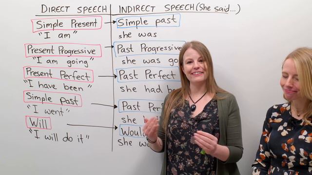 Learn English Grammar: INDIRECT SPEECH (REPORTED SPEECH)
