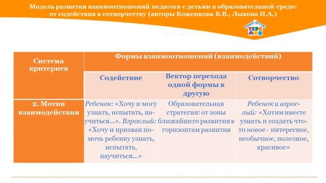 Модель развития взаимоотношений педагога с детьми раннего возраста в образовательной среде смотреть онлайн