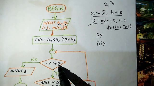 Lec- VI: Flowchart for HCF of two numbers | Algorithms to find HCF смотреть онлайн