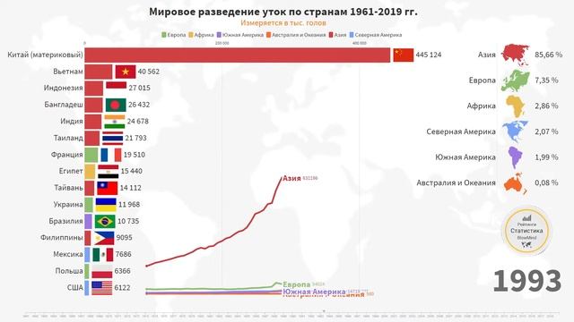 Статистика разведения уток по странам (1961-2019) смотреть онлайн