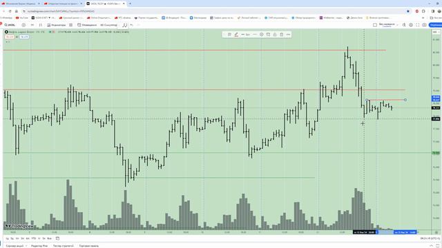 Уровни для входа в сделку по фьючерсу на нефть Brent (BR) на 15.01.24 смотреть онлайн