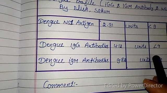 Dengue Fever Blood Tests Report Immunoglobulin, Dengue NS1 Antigen,IgM Positive, IgG Positive. смотреть онлайн
