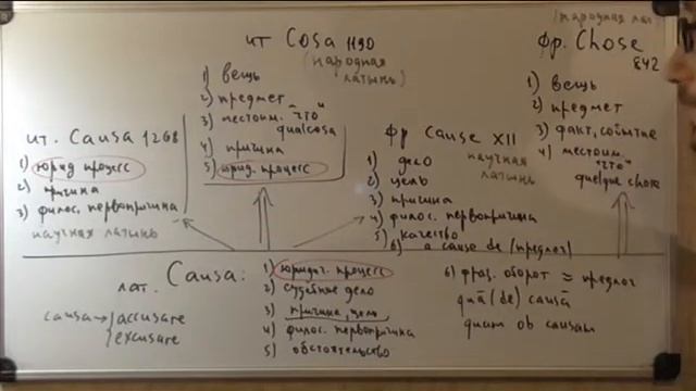 История итальянских слов: COSA