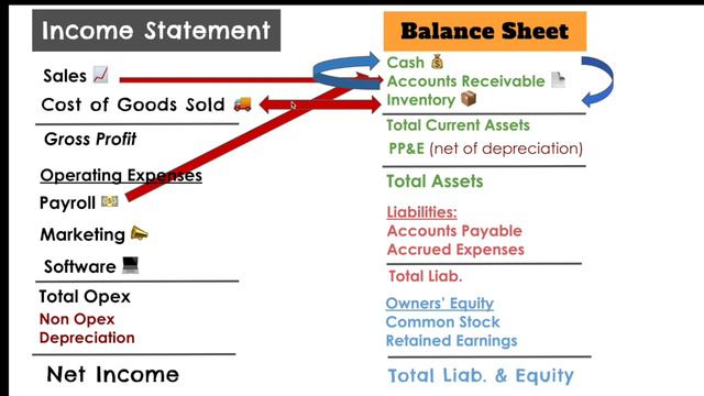 Relationship between 💵 Income Statement & ⚖️ Balance Sheet смотреть онлайн