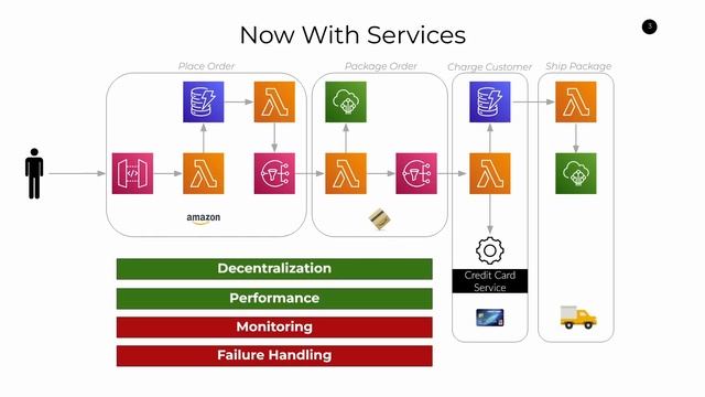 Event Driven Architectures vs Workflows (with AWS Services!) смотреть онлайн