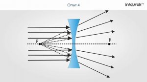 Линзы. Оптическая сила линзы.