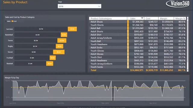 Sales Manager Scorecard Demo - Power BI смотреть онлайн