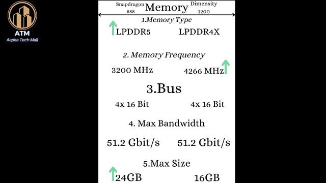 Snapdragon 888 vs? Dimensity 1200 comparison | with all specification | full video in hindi смотреть онлайн