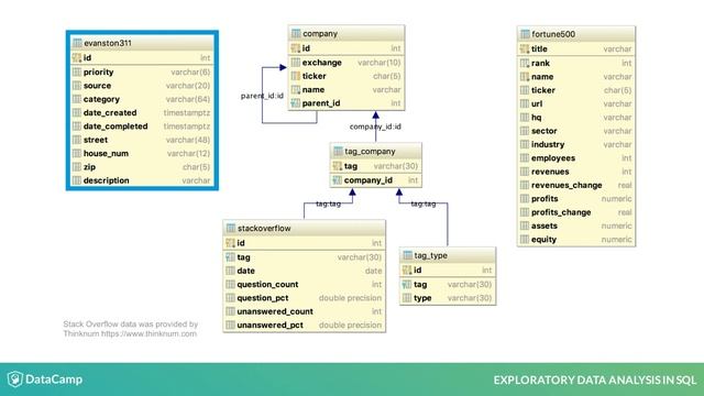 SQL Tutorial: What's in the database? смотреть онлайн