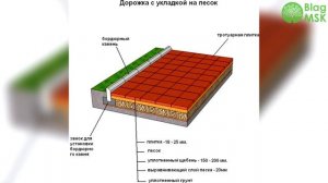 Как правильно укладывать тротуарную плитку своими руками - Пошаговая инструкция