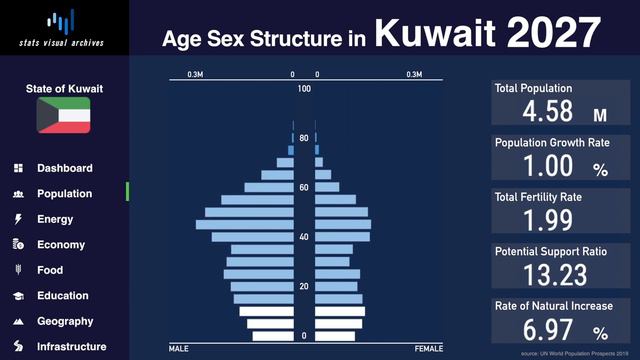 Kuwait - Changing Of Population Pyramid & Demographics (1950-2100)