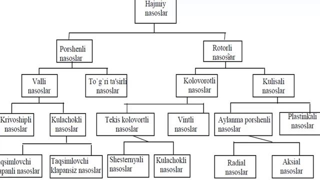 Turli nasoslarning tuzilishlari, ularning asosiy ko'rsatgichlarini o'rganish va tavsiflarini qurish смотреть онлайн