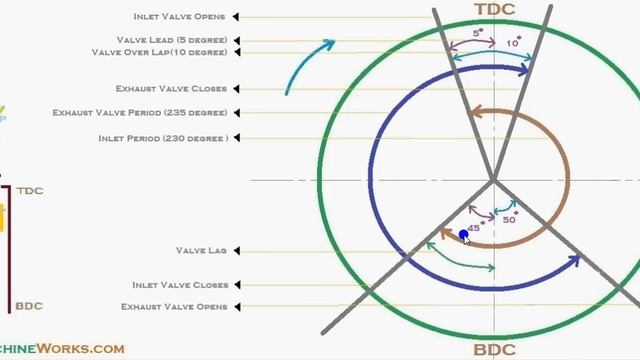 Animation How valve timing diagram works. ✔ смотреть онлайн