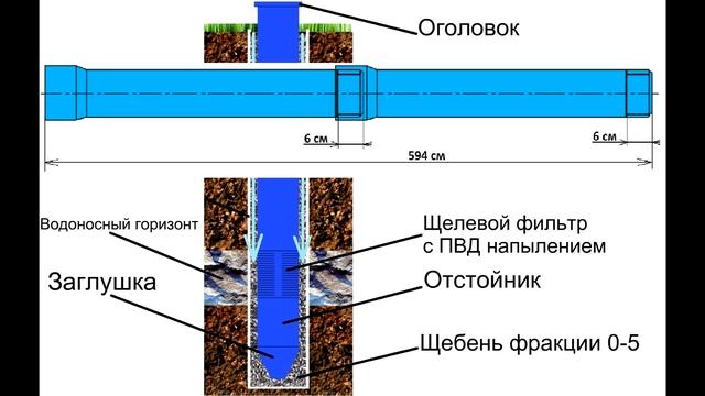 технология бурения скважин на воду(принцип бурения скважин), обустройство скважины! смотреть онлайн