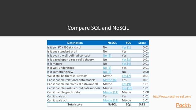 Basic Data Analysis with Java : SQL Versus NoSQL Database Systems | packtpub.com смотреть онлайн