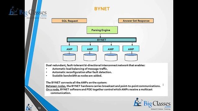 Teradata Architecture - Teradata Introduction - BigClasses смотреть онлайн