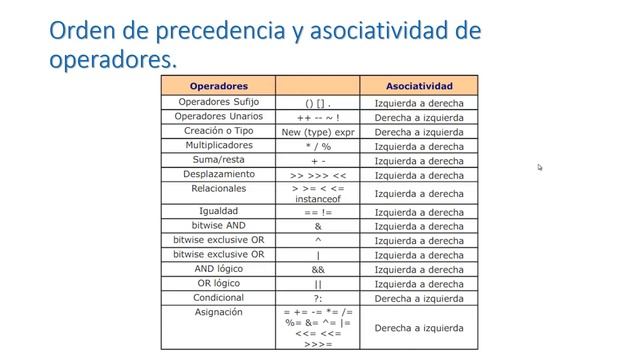 #18. Curso Programación JAVA DESDE CERO - Orden de prioridad operadores Jerarquía Operaciones смотреть онлайн