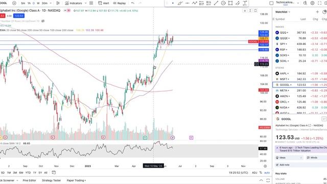 Apple, Microsoft, Google, Meta, Amazon & Oracle Stocks Analysis смотреть онлайн