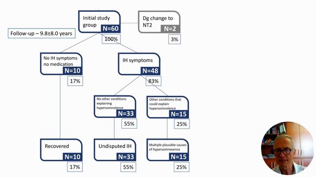 Following up on Patients Diagnosed with Idiopathic Hypersomnia смотреть онлайн