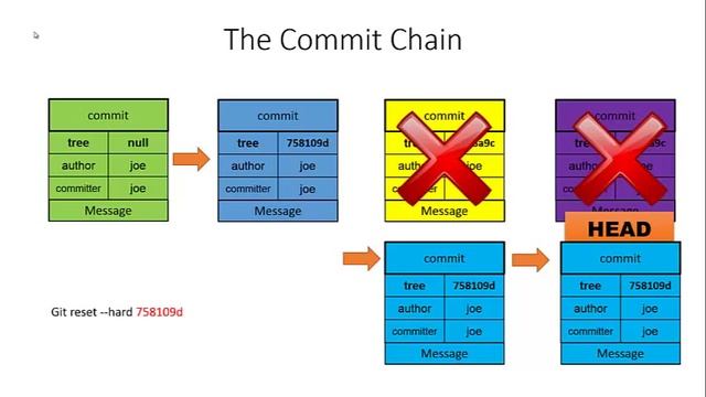 Learn Git 22: Post-Reset Debreif смотреть онлайн
