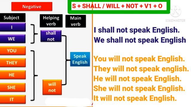 English Grammar TENSE-काळ Simple Future Tense.