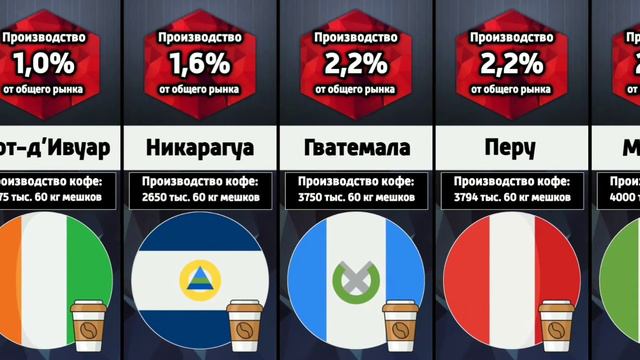 Страны - лидеры по производству кофе смотреть онлайн