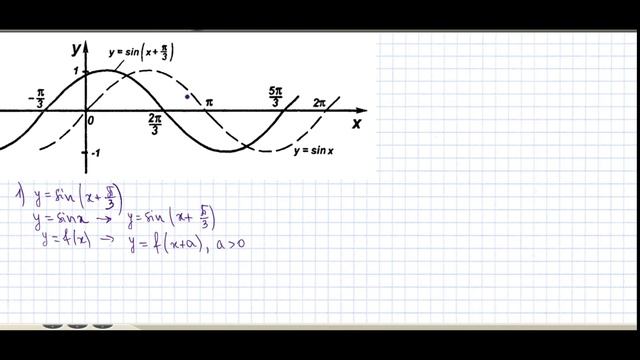 Как построить график тригонометрической функции синус y=sin(x+π/3) Как решить? Самый простой способ смотреть онлайн