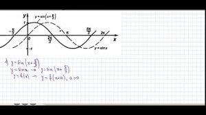 Как построить график тригонометрической функции синус y=sin(x+π/3) Как решить? Самый простой способ