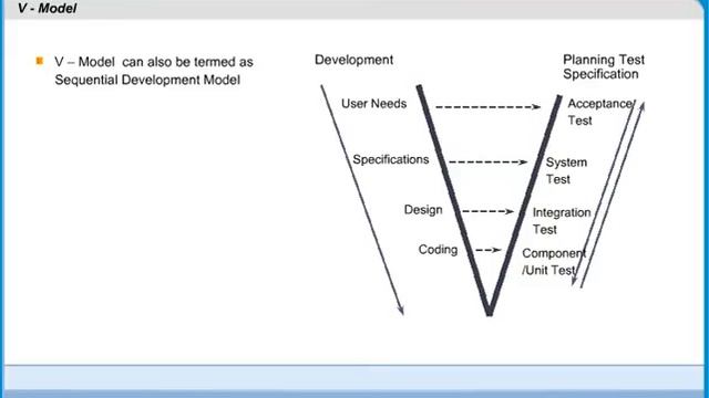 Software Testing V Model | Software Testing Certification | CTFL Training смотреть онлайн