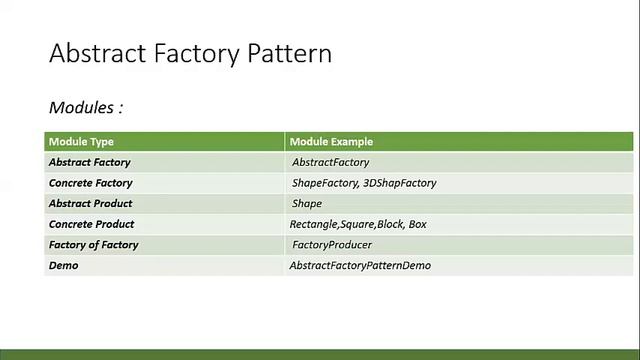 Lecture 02 Abstract factory design patterns in Hindi with Real time Java examples 2020 смотреть онлайн