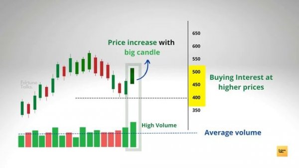 Analyzing Market Volumes | Episode - 7 | Volume Price analysis | Price action course