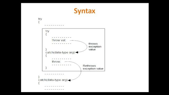 Rethrowing Exception in C++ | Exception Handling in C++ | rethrow | in telugu | By Sudhakar Bogam смотреть онлайн